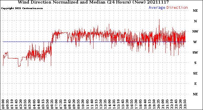 Milwaukee Weather Wind Direction<br>Normalized and Median<br>(24 Hours) (New)