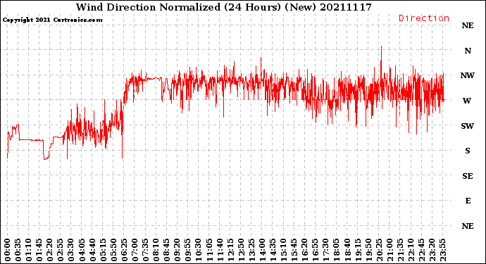 Milwaukee Weather Wind Direction<br>Normalized<br>(24 Hours) (New)