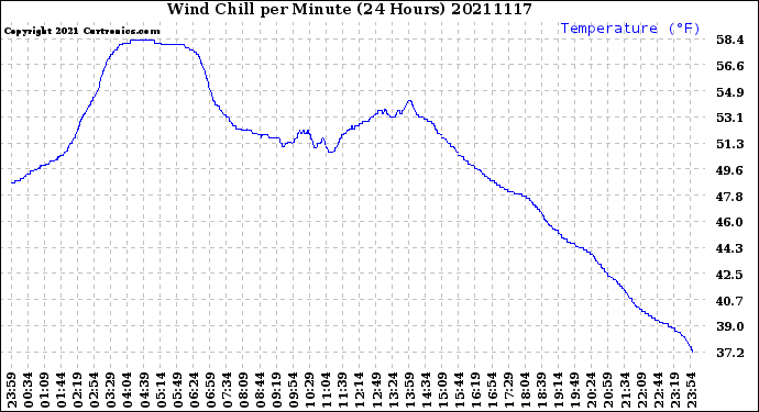 Milwaukee Weather Wind Chill<br>per Minute<br>(24 Hours)