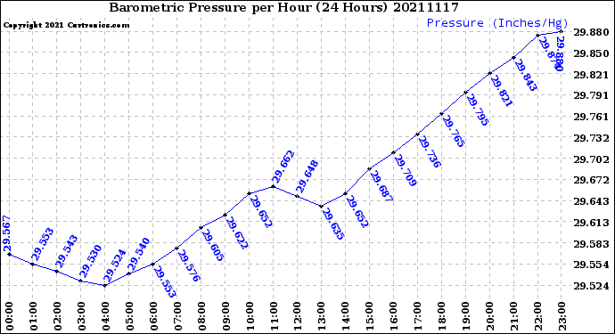 Milwaukee Weather Barometric Pressure<br>per Hour<br>(24 Hours)