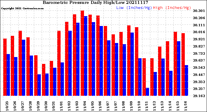 Milwaukee Weather Barometric Pressure<br>Daily High/Low