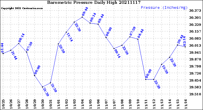 Milwaukee Weather Barometric Pressure<br>Daily High