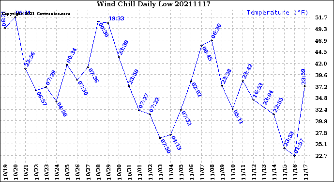 Milwaukee Weather Wind Chill<br>Daily Low