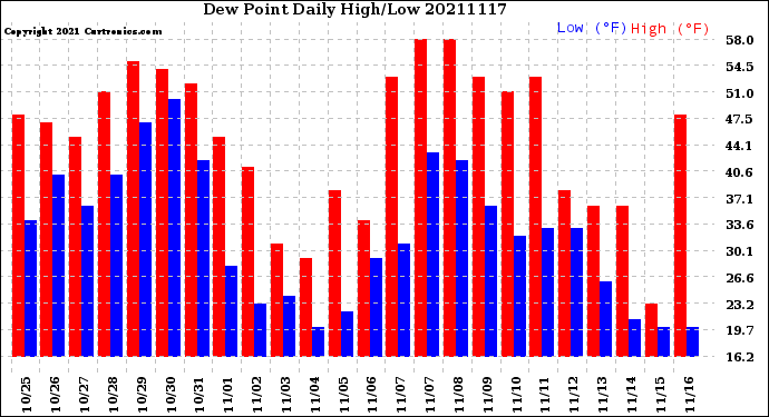 Milwaukee Weather Dew Point<br>Daily High/Low