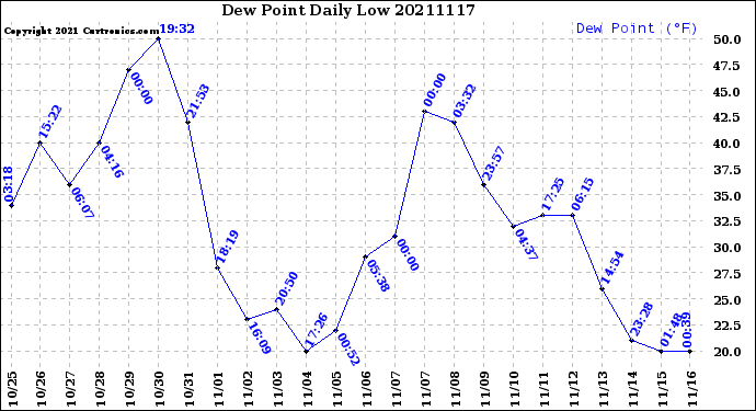 Milwaukee Weather Dew Point<br>Daily Low