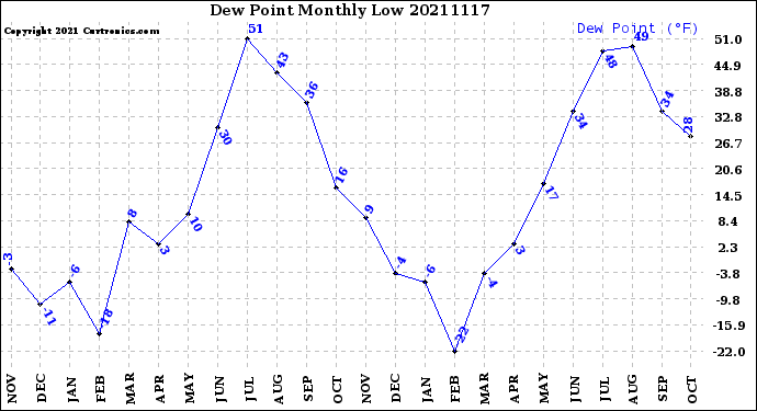 Milwaukee Weather Dew Point<br>Monthly Low