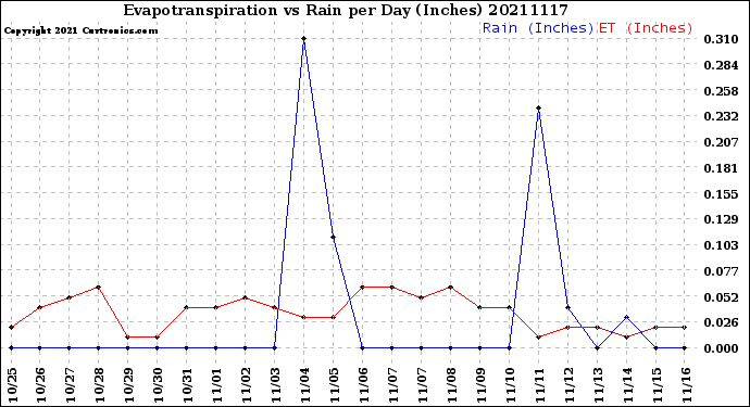 Milwaukee Weather Evapotranspiration<br>vs Rain per Day<br>(Inches)