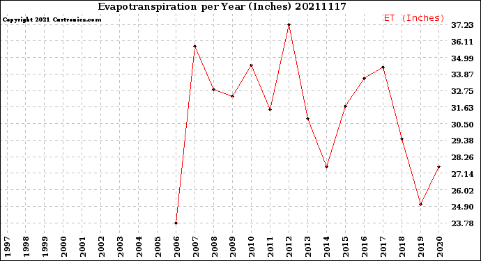 Milwaukee Weather Evapotranspiration<br>per Year (Inches)