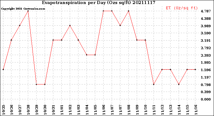 Milwaukee Weather Evapotranspiration<br>per Day (Ozs sq/ft)