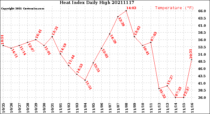 Milwaukee Weather Heat Index<br>Daily High