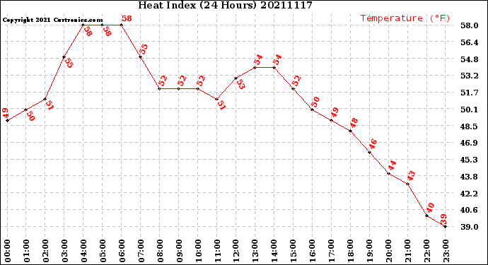 Milwaukee Weather Heat Index<br>(24 Hours)