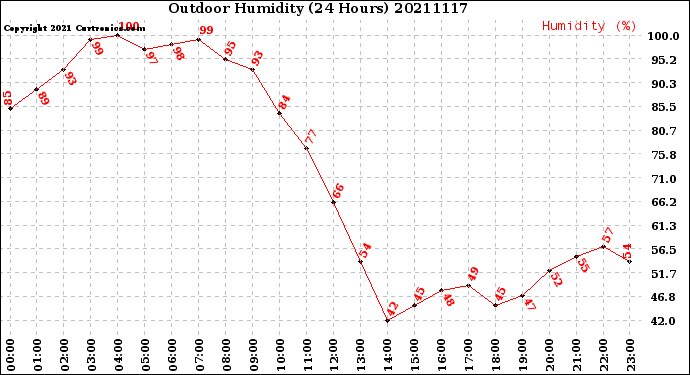 Milwaukee Weather Outdoor Humidity<br>(24 Hours)