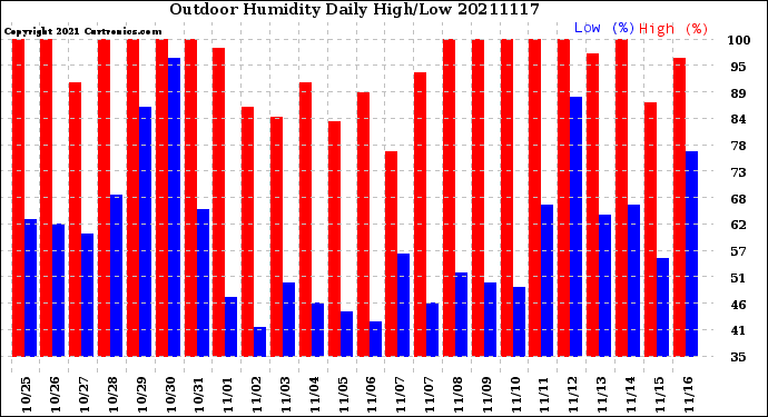Milwaukee Weather Outdoor Humidity<br>Daily High/Low