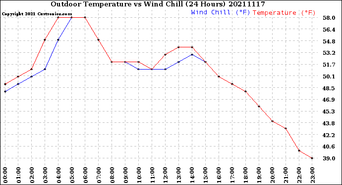 Milwaukee Weather Outdoor Temperature<br>vs Wind Chill<br>(24 Hours)