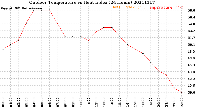 Milwaukee Weather Outdoor Temperature<br>vs Heat Index<br>(24 Hours)