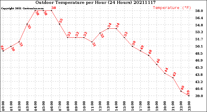 Milwaukee Weather Outdoor Temperature<br>per Hour<br>(24 Hours)