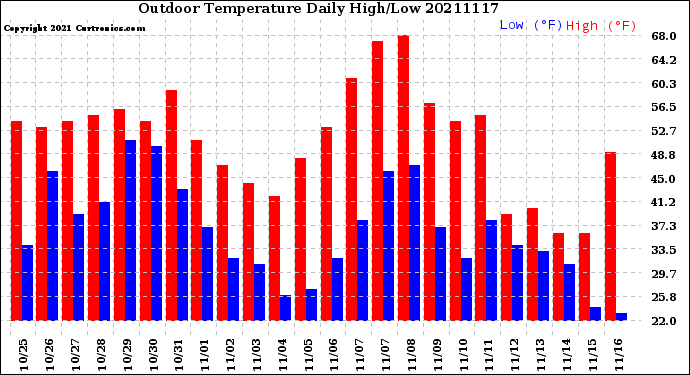 Milwaukee Weather Outdoor Temperature<br>Daily High/Low