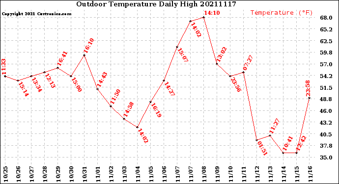 Milwaukee Weather Outdoor Temperature<br>Daily High