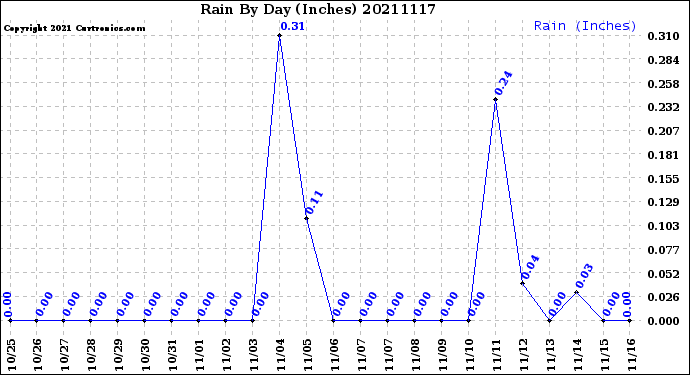 Milwaukee Weather Rain<br>By Day<br>(Inches)