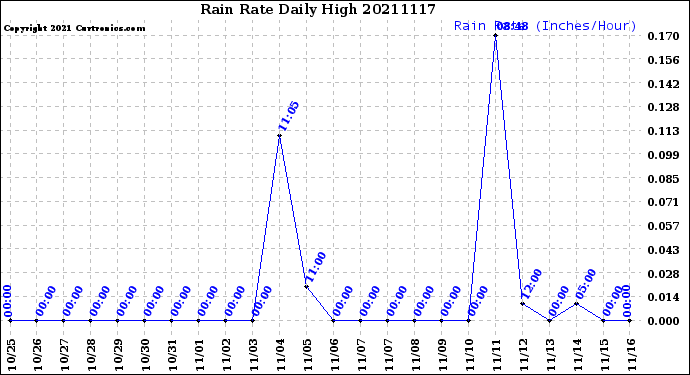 Milwaukee Weather Rain Rate<br>Daily High