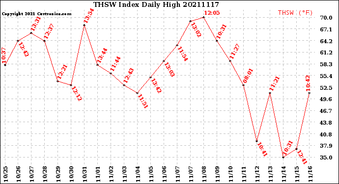 Milwaukee Weather THSW Index<br>Daily High