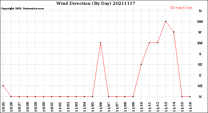 Milwaukee Weather Wind Direction<br>(By Day)