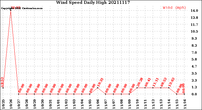 Milwaukee Weather Wind Speed<br>Daily High