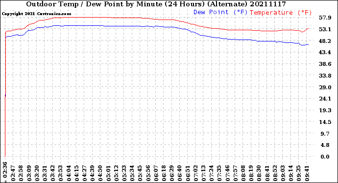 Milwaukee Weather Outdoor Temp / Dew Point<br>by Minute<br>(24 Hours) (Alternate)