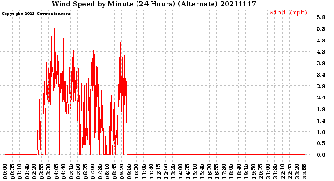 Milwaukee Weather Wind Speed<br>by Minute<br>(24 Hours) (Alternate)