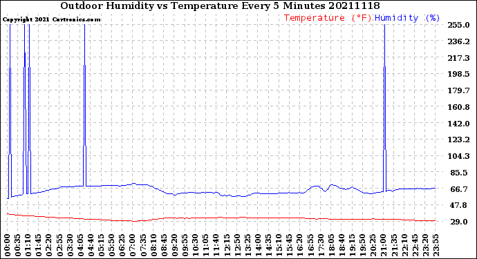 Milwaukee Weather Outdoor Humidity<br>vs Temperature<br>Every 5 Minutes