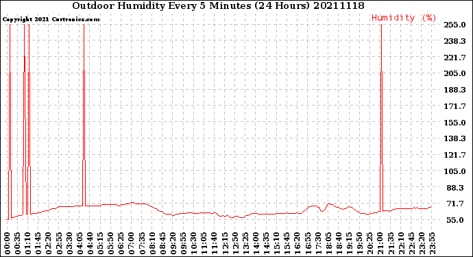 Milwaukee Weather Outdoor Humidity<br>Every 5 Minutes<br>(24 Hours)