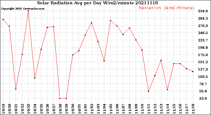 Milwaukee Weather Solar Radiation<br>Avg per Day W/m2/minute