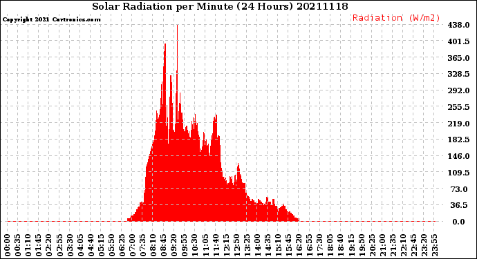 Milwaukee Weather Solar Radiation<br>per Minute<br>(24 Hours)