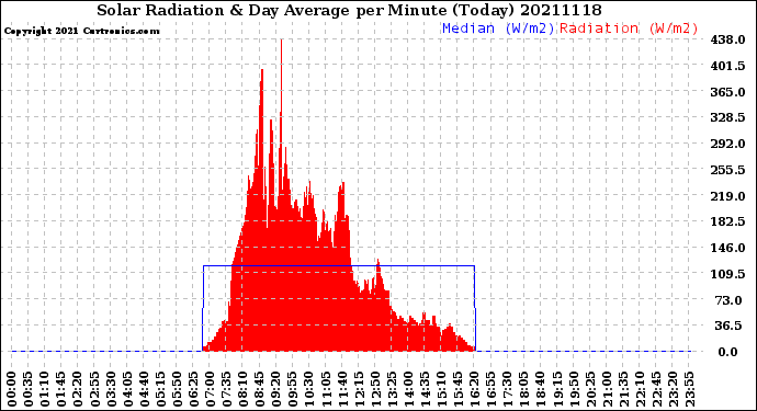 Milwaukee Weather Solar Radiation<br>& Day Average<br>per Minute<br>(Today)