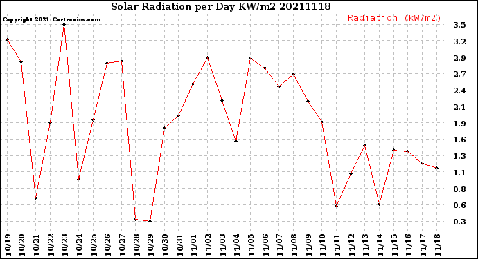 Milwaukee Weather Solar Radiation<br>per Day KW/m2