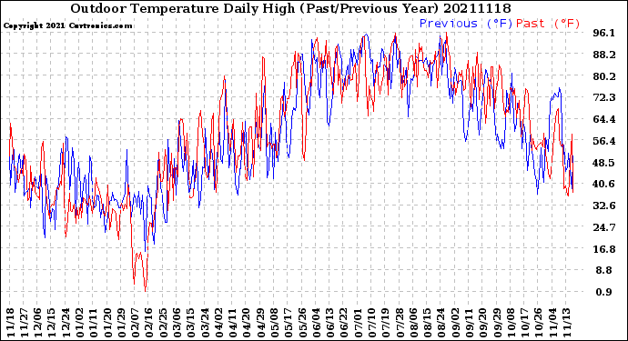 Milwaukee Weather Outdoor Temperature<br>Daily High<br>(Past/Previous Year)