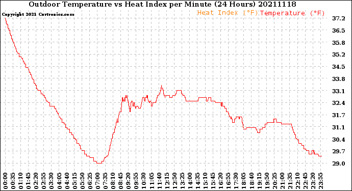 Milwaukee Weather Outdoor Temperature<br>vs Heat Index<br>per Minute<br>(24 Hours)