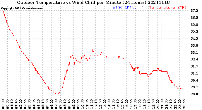 Milwaukee Weather Outdoor Temperature<br>vs Wind Chill<br>per Minute<br>(24 Hours)
