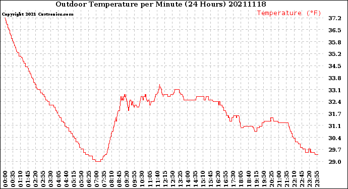Milwaukee Weather Outdoor Temperature<br>per Minute<br>(24 Hours)