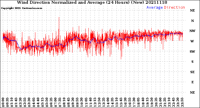 Milwaukee Weather Wind Direction<br>Normalized and Average<br>(24 Hours) (New)