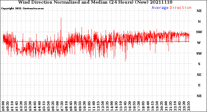 Milwaukee Weather Wind Direction<br>Normalized and Median<br>(24 Hours) (New)