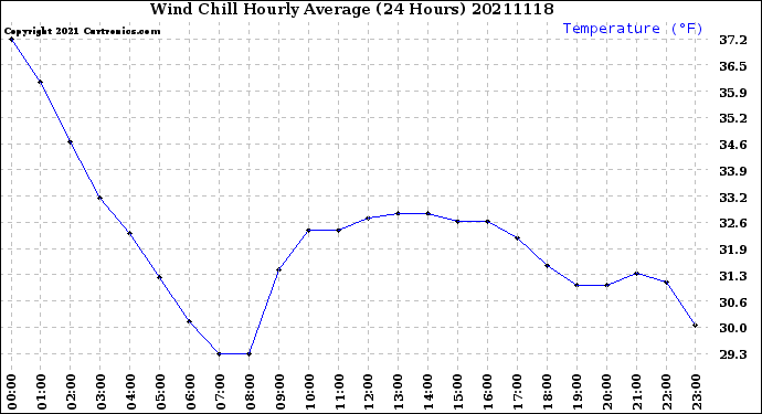 Milwaukee Weather Wind Chill<br>Hourly Average<br>(24 Hours)