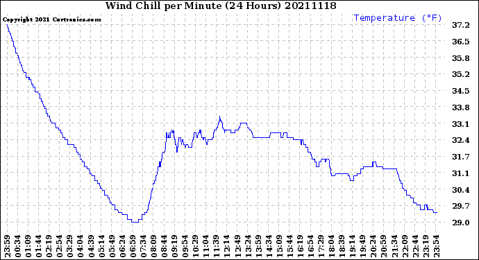 Milwaukee Weather Wind Chill<br>per Minute<br>(24 Hours)