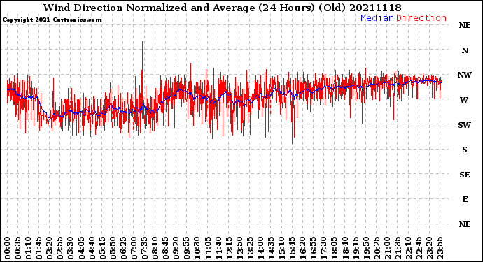 Milwaukee Weather Wind Direction<br>Normalized and Average<br>(24 Hours) (Old)