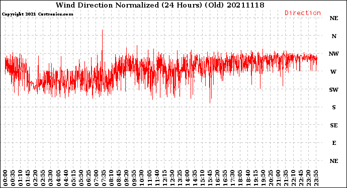 Milwaukee Weather Wind Direction<br>Normalized<br>(24 Hours) (Old)