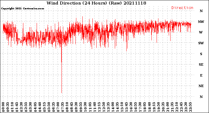 Milwaukee Weather Wind Direction<br>(24 Hours) (Raw)