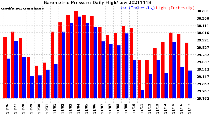 Milwaukee Weather Barometric Pressure<br>Daily High/Low