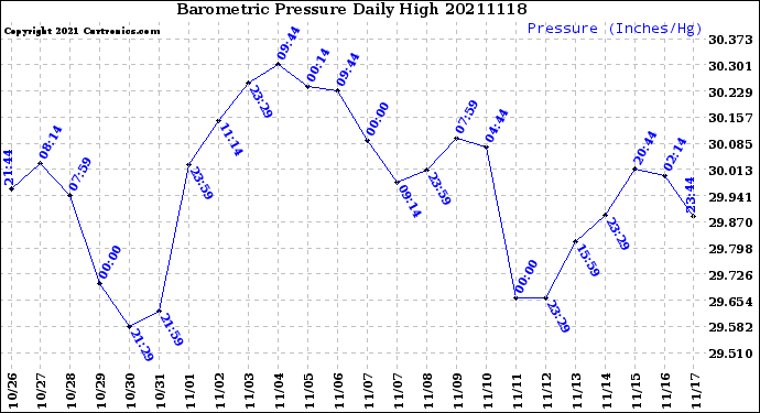 Milwaukee Weather Barometric Pressure<br>Daily High