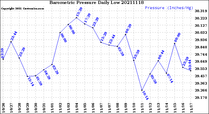 Milwaukee Weather Barometric Pressure<br>Daily Low
