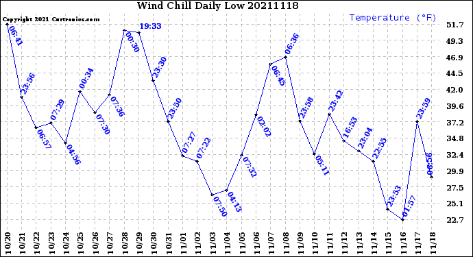 Milwaukee Weather Wind Chill<br>Daily Low